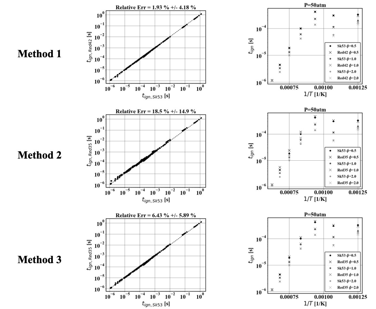 Validation of linearization method